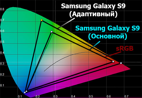  Цветовой охват экрана Samsung Galaxy S9
