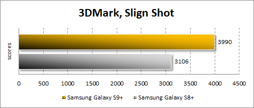  Производительность Samsung Galaxy S9+ в 3DMark