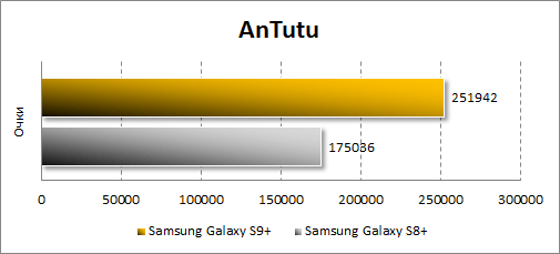  Производительность Samsung Galaxy S9+ в Antutu