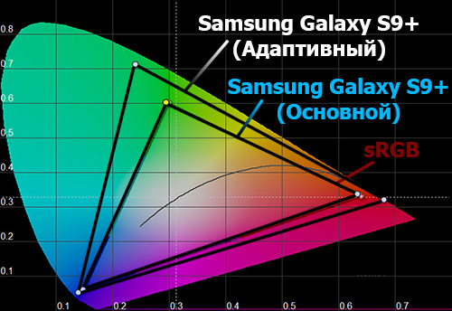  Цветовой охват экрана Samsung Galaxy S9+