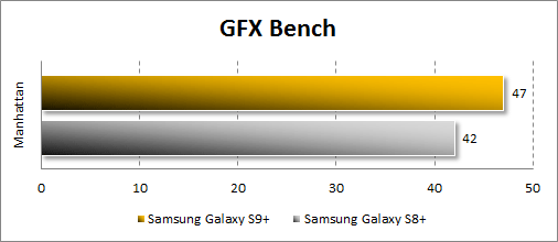  Производительность Samsung Galaxy S9+ в GFX Bench