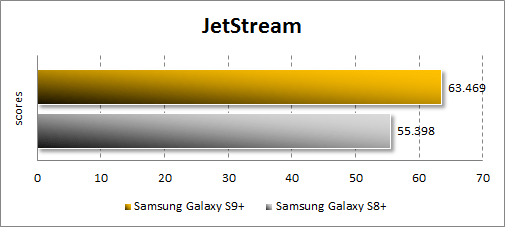  Производительность Samsung Galaxy S9+ в JetStream