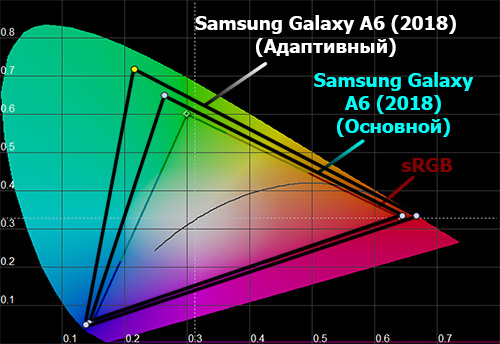 Цветовой охват экрана Samsung Galaxy A6 (2018)