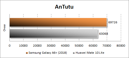 Samsung Galaxy A6+ (2018) в Antutu