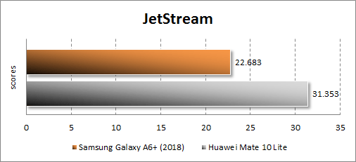 Результаты Samsung Galaxy A6+ (2018) в JetStream