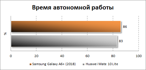 Результаты тестирования автономности Samsung Galaxy A6+ (2018)