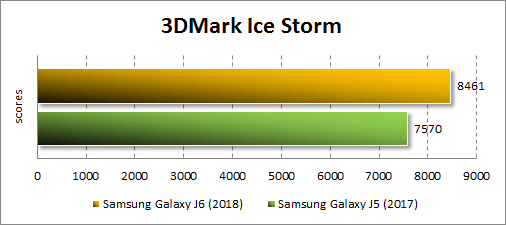 Samsung Galaxy J6 (2018) в 3DMark