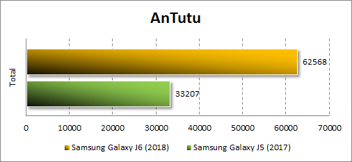 Samsung Galaxy J6 (2018) в Antutu