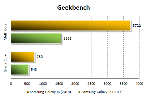Результаты Samsung Galaxy J6 (2018) в GeekBench