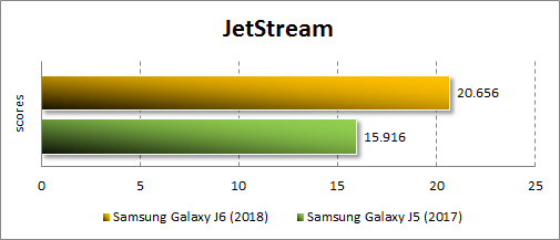 Результаты Samsung Galaxy J6 (2018) в JetStream