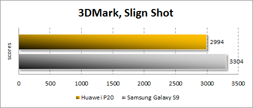 Huawei P20 в 3DMark
