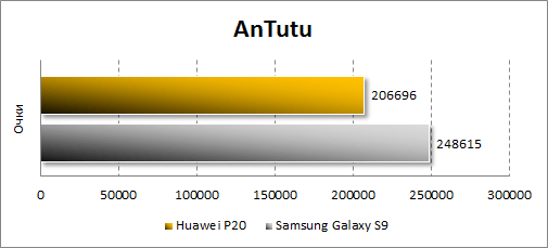 Huawei P20 в Antutu