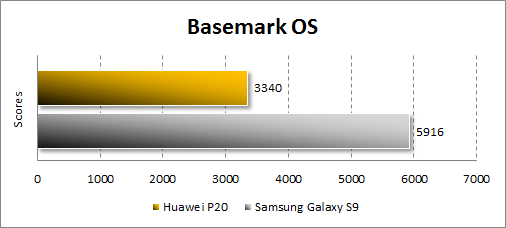 Результаты Huawei P20 в Basemark OS