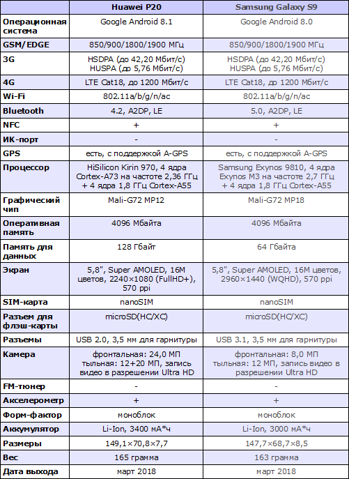 Характеристики Huawei P20