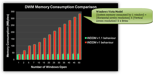   WDDM 1.0  WDDM 1.1