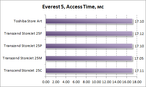 Время доступа в Everest