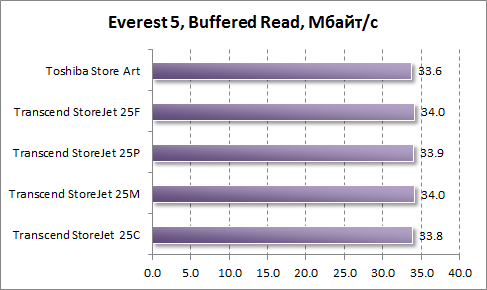 Скорость буферизированного чтения в Everest