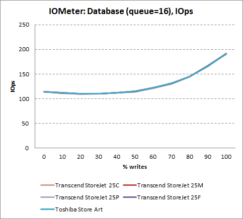 Количество операций в секунду при работе с базой данных (IOMeter, 16 потоков)