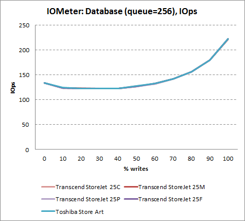 Количество операций в секунду при работе с базой данных (IOMeter, 256 потоков)