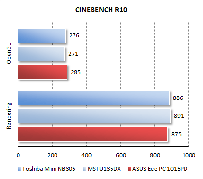  ASUS Eee PC 1015PD  CINEBENCH R10