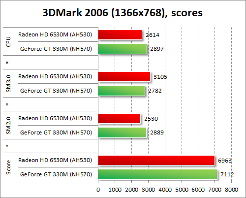   AMD Radeon HD 6530M  NVIDIA GeForce GT 330M  3DMark 2006