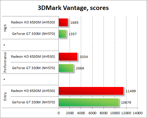   AMD Radeon HD 6530M  NVIDIA GeForce GT 330M  3DMark Vantage