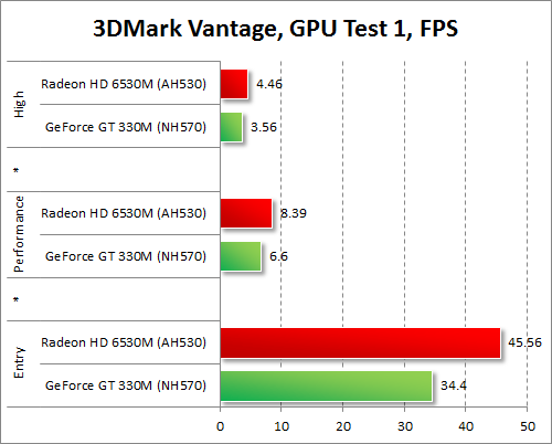   AMD Radeon HD 6530M  NVIDIA GeForce GT 330M  3DMark Vantage,   1