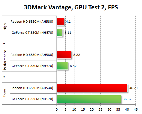   AMD Radeon HD 6530M  NVIDIA GeForce GT 330M  3DMark Vantage,   2