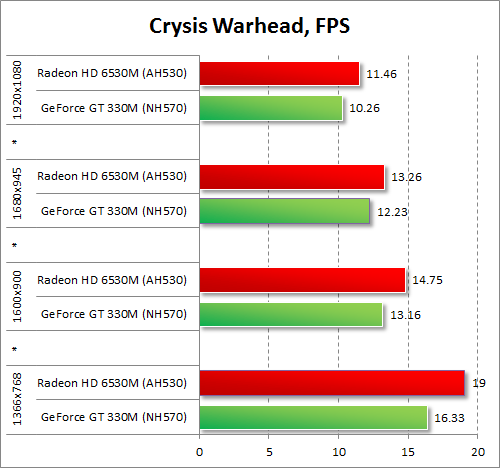   AMD Radeon HD 6530M  NVIDIA GeForce GT 330M  Crysis Warhead