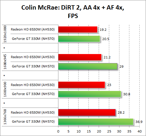   AMD Radeon HD 6530M  NVIDIA GeForce GT 330M  Colin McRae: DiRT 2      