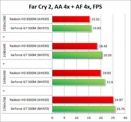   AMD Radeon HD 6530M  NVIDIA GeForce GT 330M  Far Cry 2      