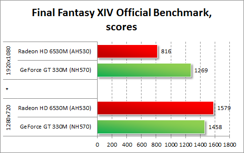   AMD Radeon HD 6530M  NVIDIA GeForce GT 330M  Final Fantasy XIV Official Benchmark