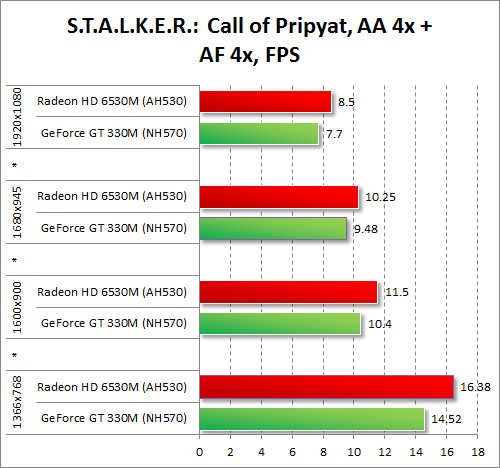   AMD Radeon HD 6530M  NVIDIA GeForce GT 330M  S.T.A.L.K.E.R.: Call of Pripyat      