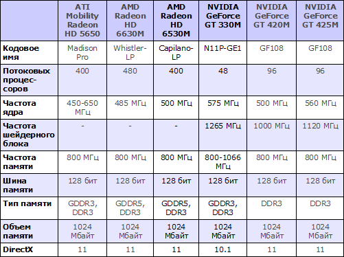   ATI Mobility Radeon HD 5650, AMD Radeon HD 6630M, AMD Radeon HD 6530M, NVIDIA GeForce GT 330M, NVIDIA GeForce GT 420M  NVIDIA GeForce GT 425M