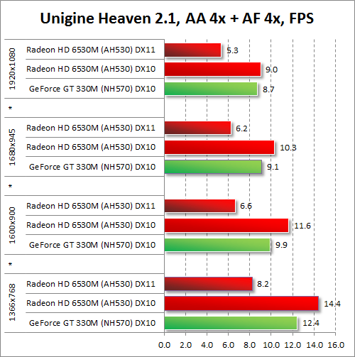   AMD Radeon HD 6530M  NVIDIA GeForce GT 330M  Unigine Heaven 2.1      