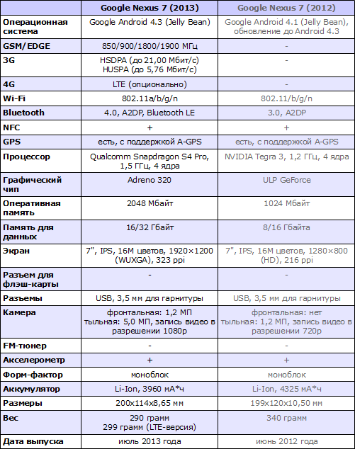 Характеристики Google Nexus 7 (2013) и Nexus 7 (2012)