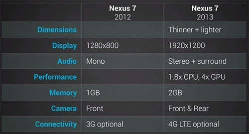 Характеристики Google Nexus 7 (2013)