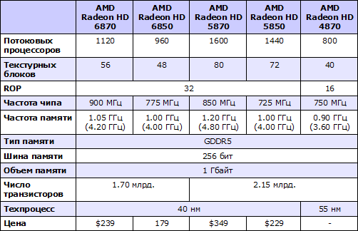  AMD Radeon HD 6850  HD 6870