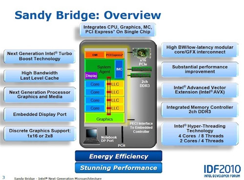 Архитектура Intel Sandy Bridge