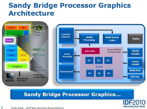 Архитектура встроенной видеокарты Intel Sandy Bridge