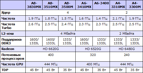 Характеристики мобильных AMD Llano