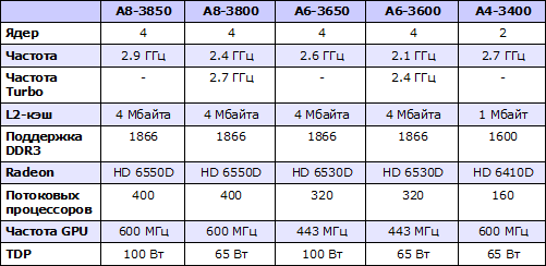 Характеристики настольных AMD Llano