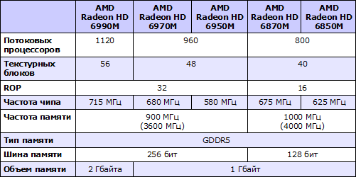 Характеристики AMD Radeon HD 6990M