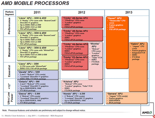 Планы AMD на 2012-2013 годы