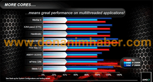 Тесты AMD FX-8150 и Core i7. Рис. 2