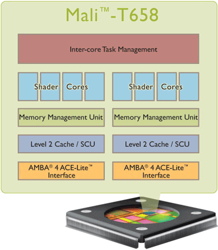ARM  GPU Mali-T658