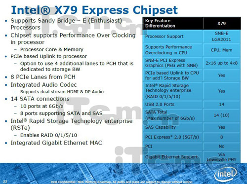 Характеристики чипсета Intel X79