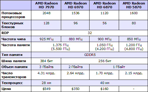 Характеристики AMD Radeon HD 7970M