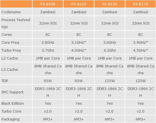 Характеристики AMD FX-8000