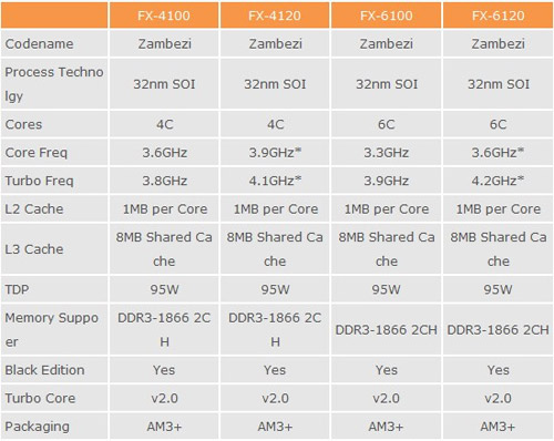 Характеристики AMD FX-6000 и FX-4000